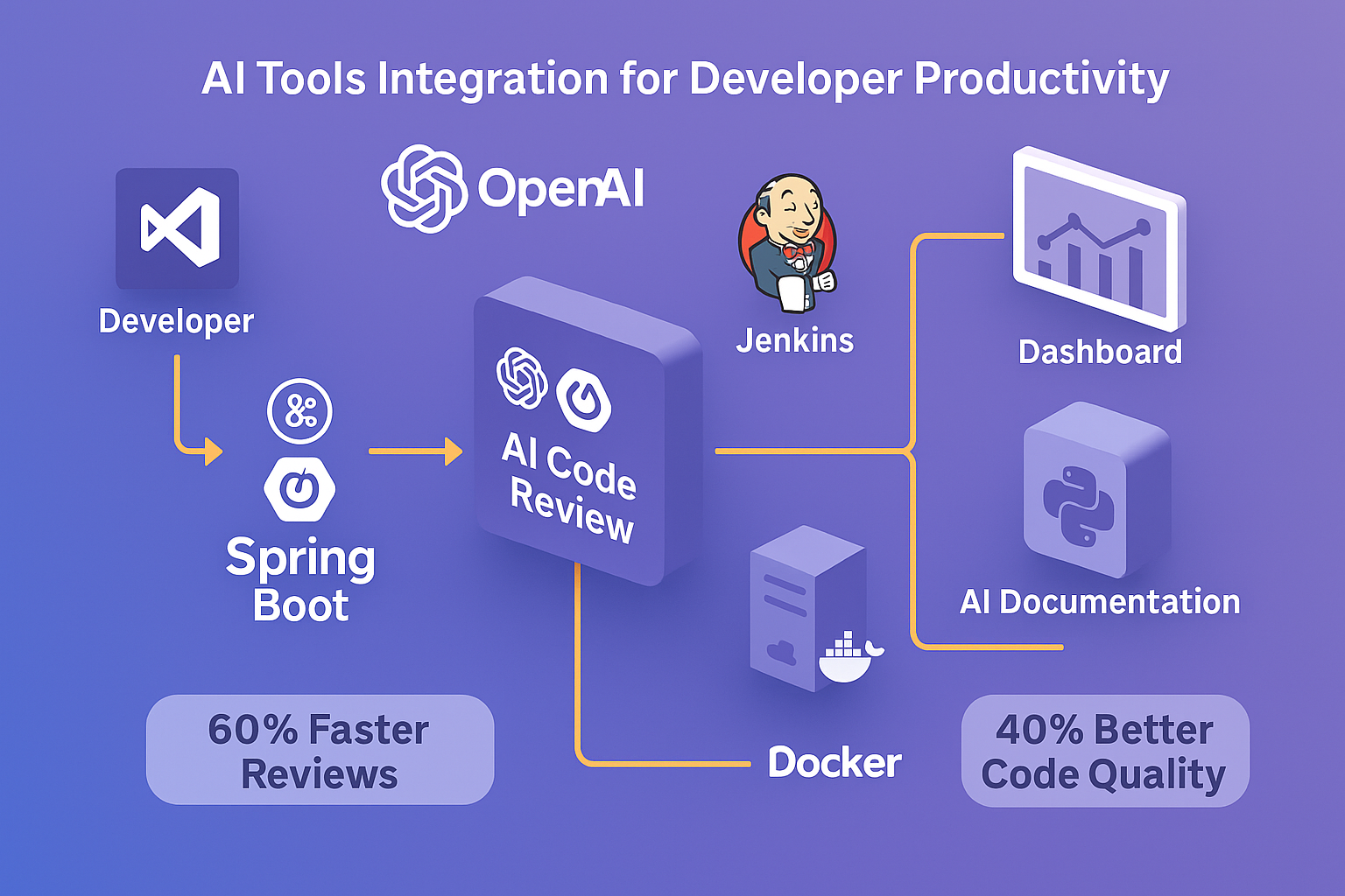 AI Tools Integration for Developer Productivity Architecture