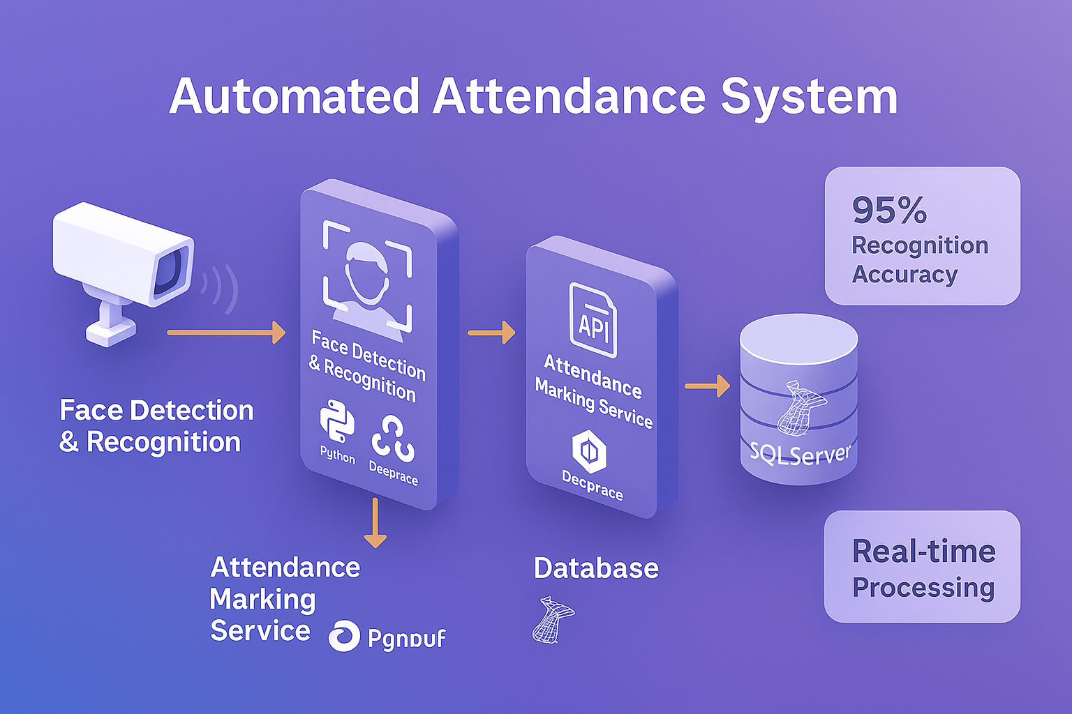 Automated Attendance System Architecture
