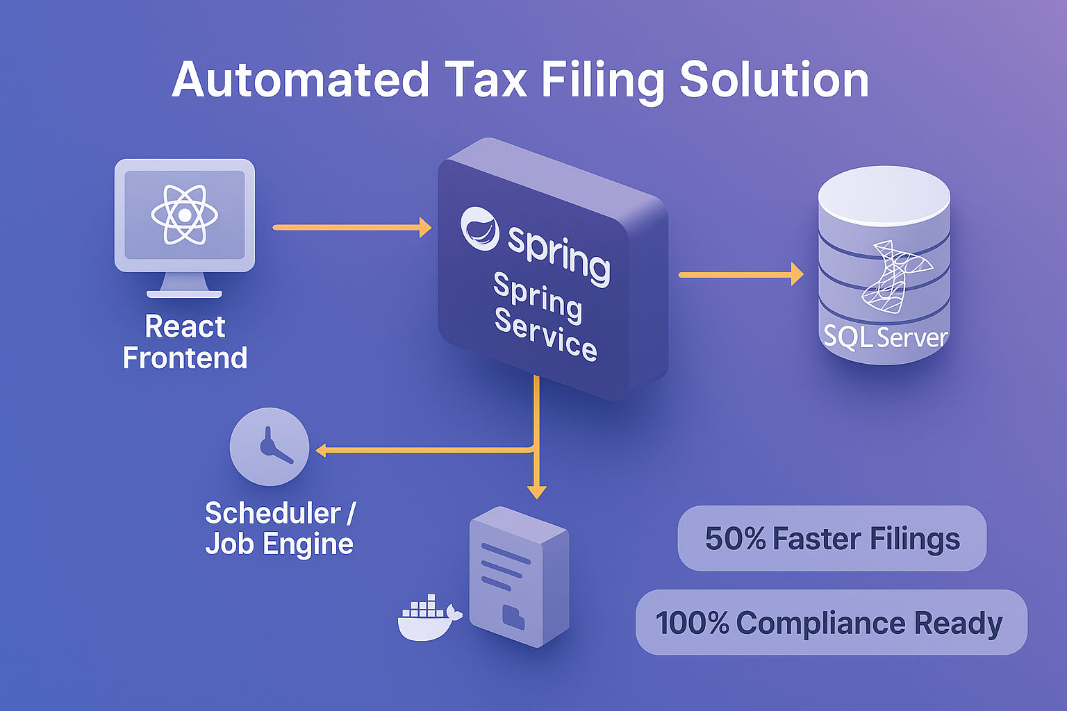Automated Tax Filing Solution Architecture