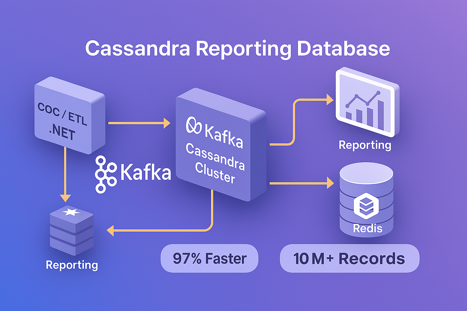 Cassandra Reporting Database Architecture