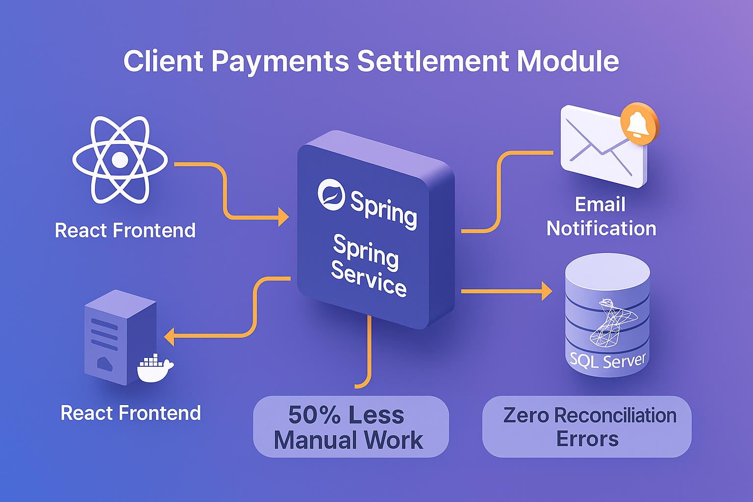 Client Payments Settlement Module Architecture