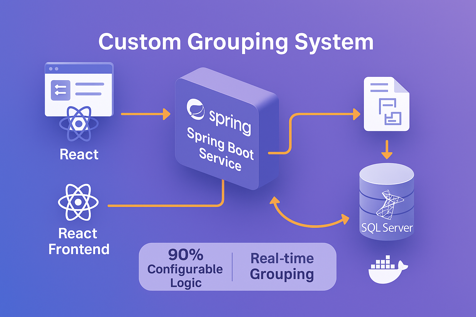 Custom Grouping System Architecture