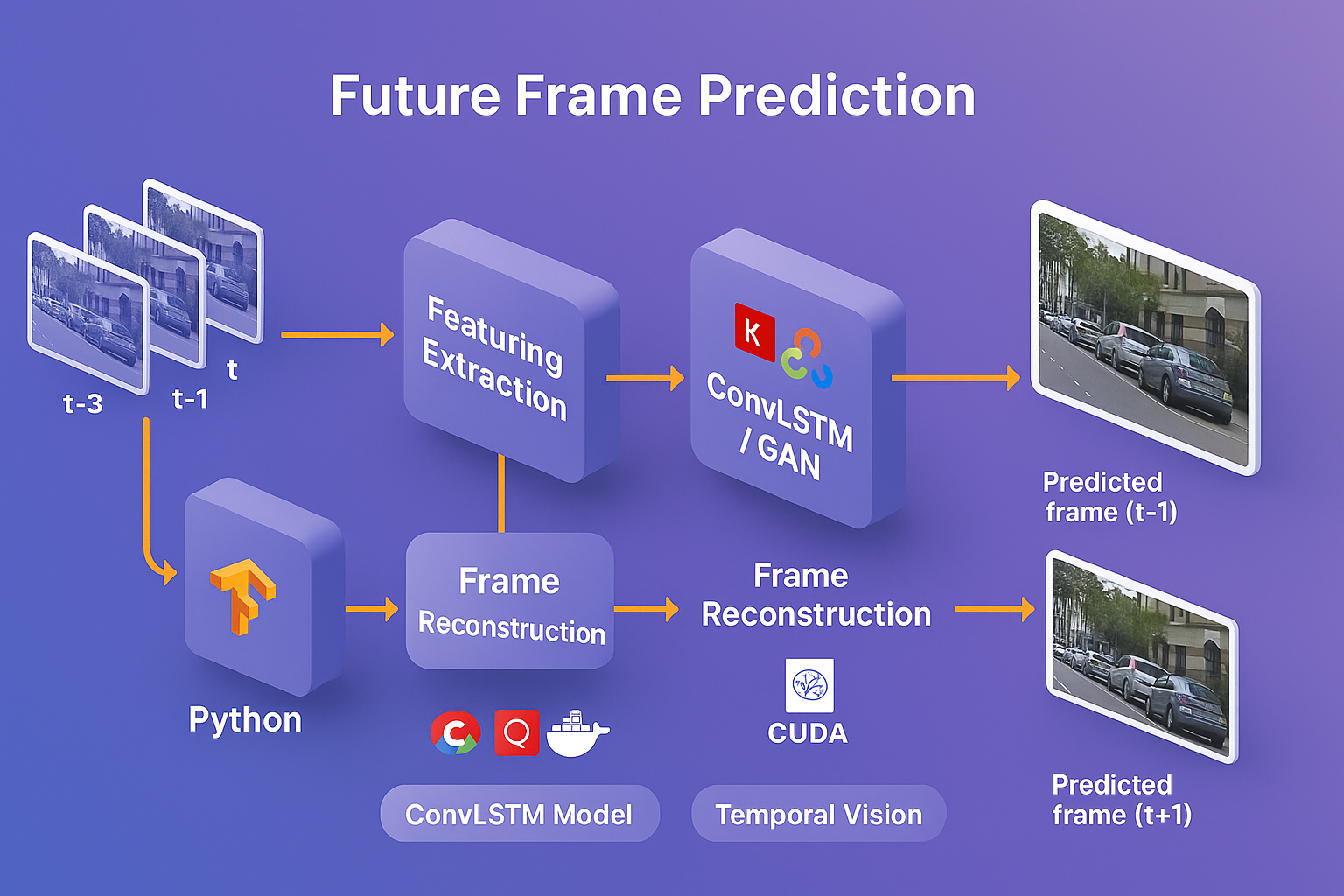 Future Frame Prediction Architecture
