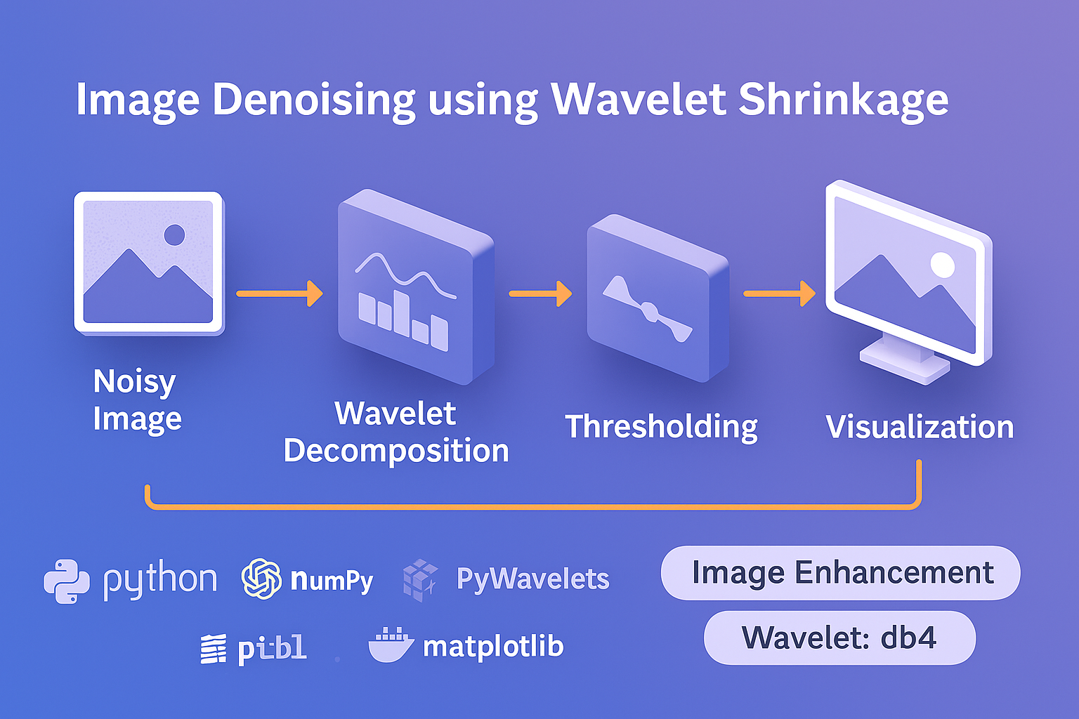 Image Denoising using Wavelet Shrinkage Architecture