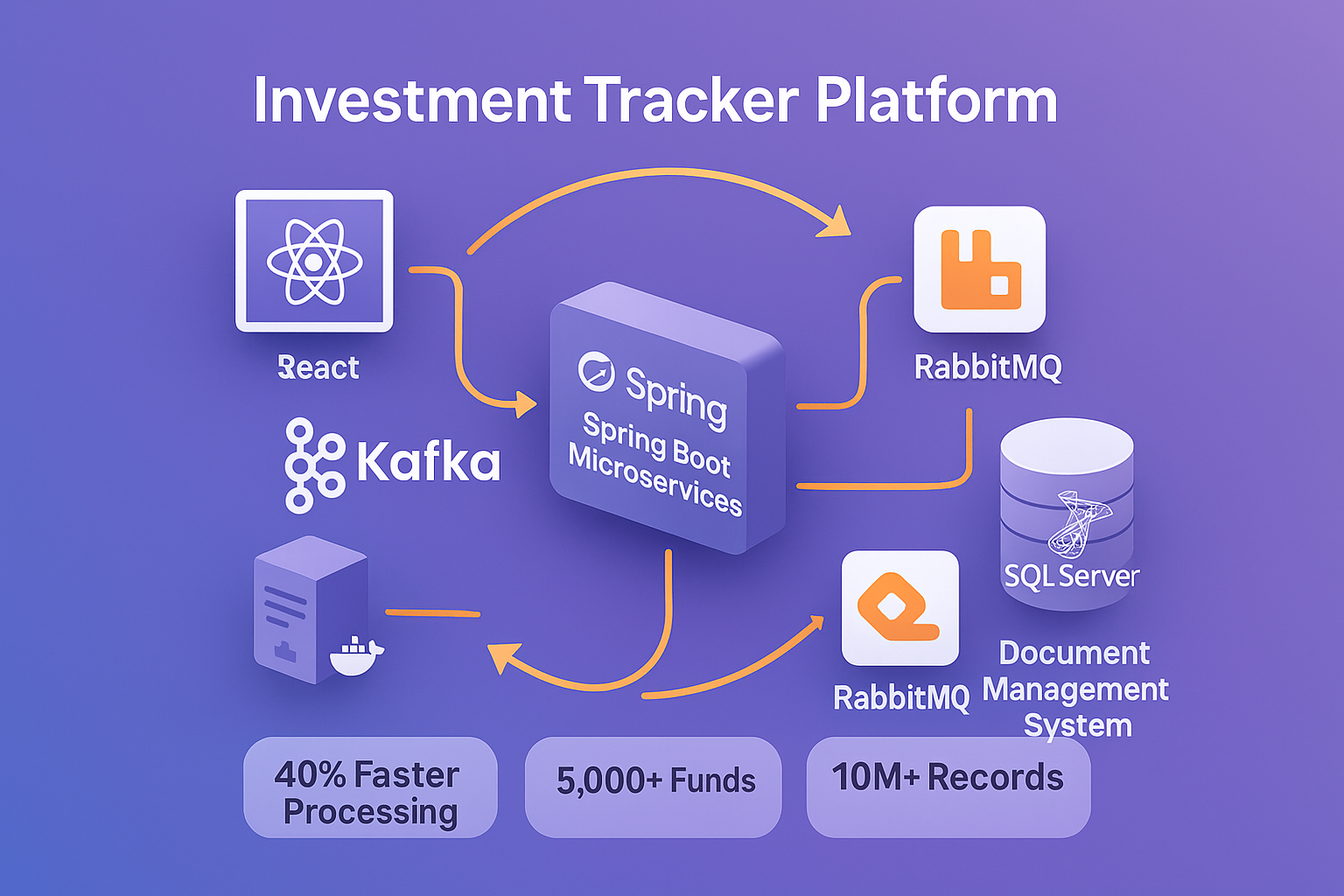 Investment Tracker Platform Architecture