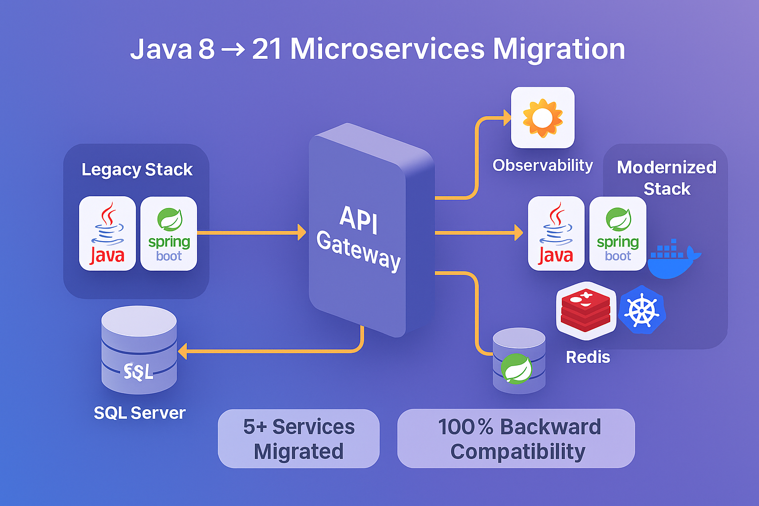 Java 8 to 21 Microservices Migration Architecture