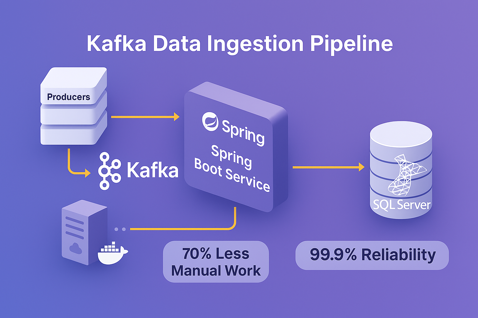 Kafka Data Ingestion Pipeline Architecture