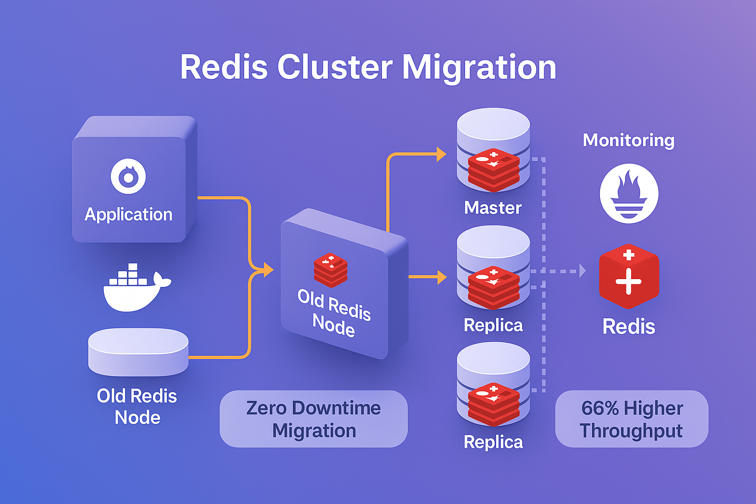 Redis Cluster Migration Architecture