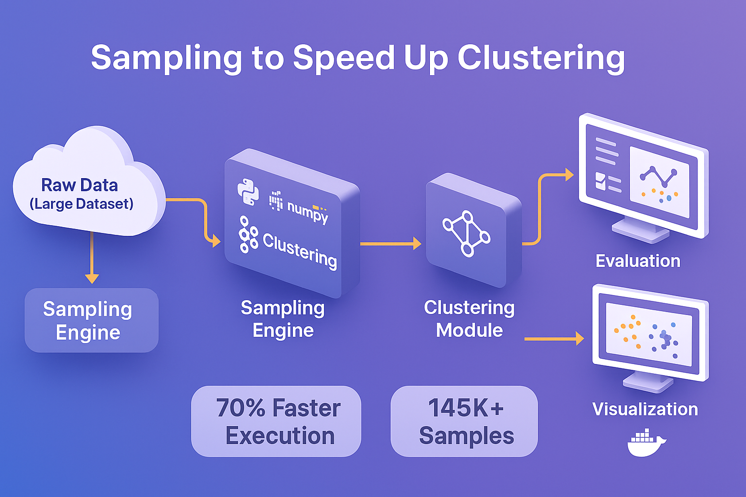 Sampling to Speed Up Clustering Architecture