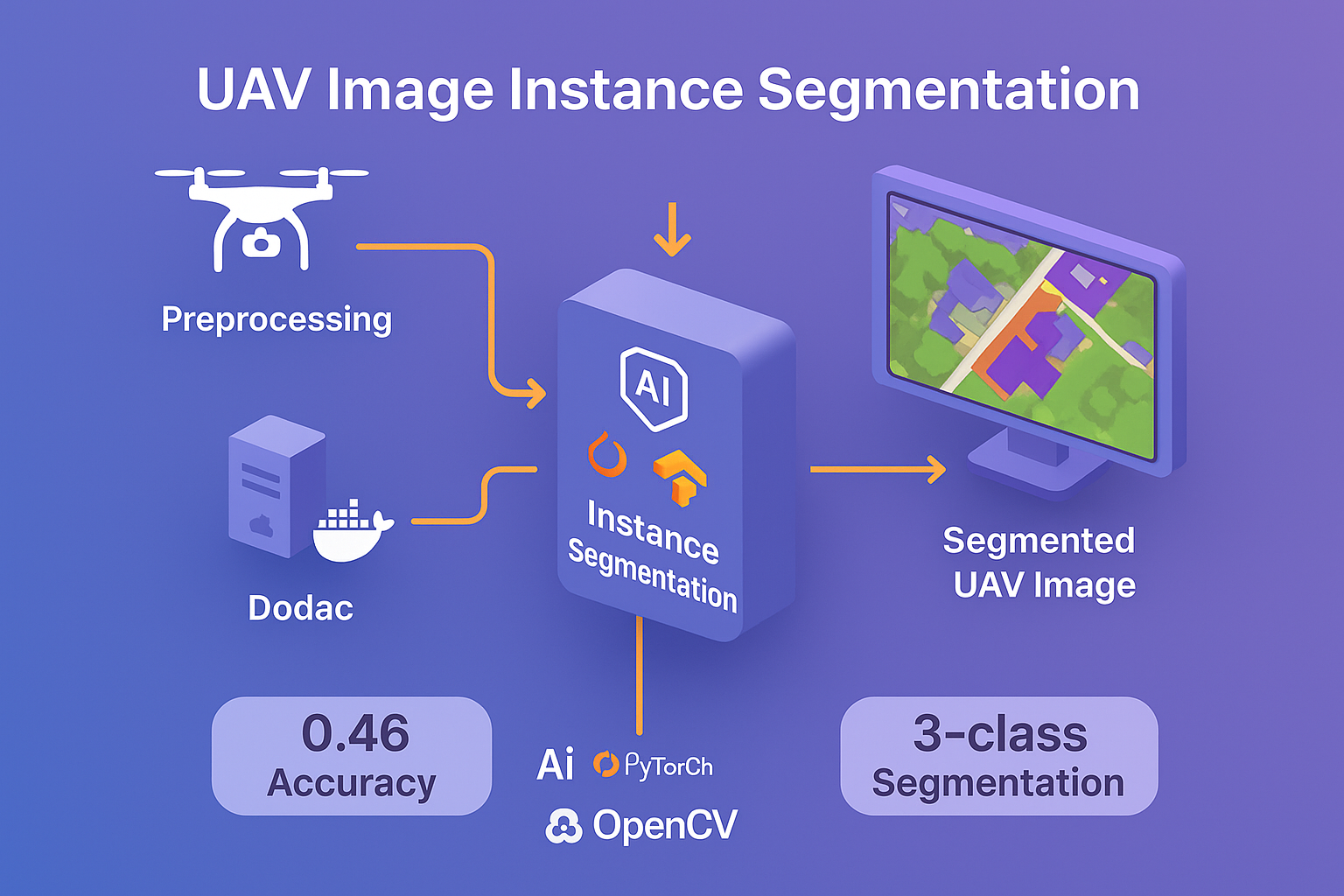 UAV Image Instance Segmentation Architecture